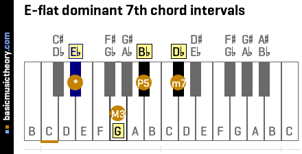 E-flat dominant 7th chord intervals