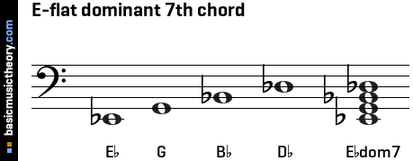 E-flat dominant 7th chord