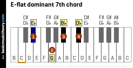 Dominant 7th Chord Piano Chart