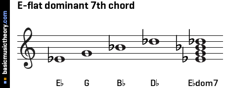 E-flat dominant 7th chord