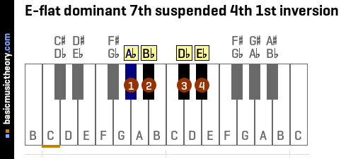 E-flat dominant 7th suspended 4th 1st inversion