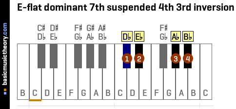 E-flat dominant 7th suspended 4th 3rd inversion