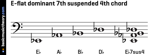 E-flat dominant 7th suspended 4th chord