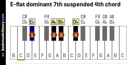 E-flat dominant 7th suspended 4th chord