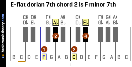 E-flat dorian 7th chord 2 is F minor 7th