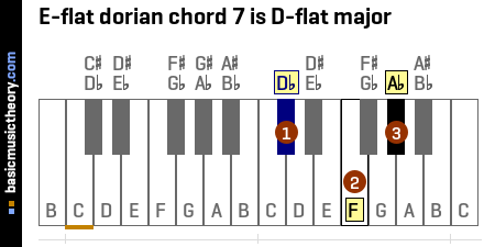 E-flat dorian chord 7 is D-flat major