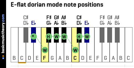 E-flat dorian mode note positions