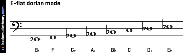 E-flat dorian mode