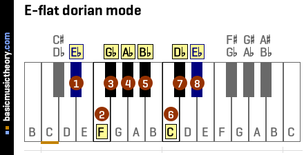 E-flat dorian mode