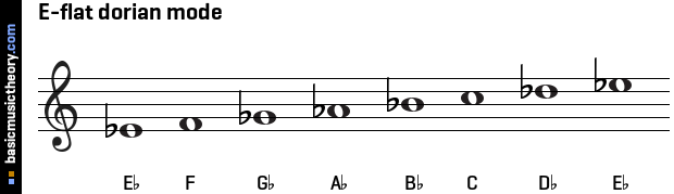 basicmusictheory.com: E-flat dorian mode