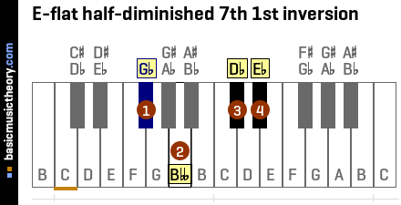 E-flat half-diminished 7th 1st inversion