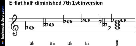 E-flat half-diminished 7th 1st inversion