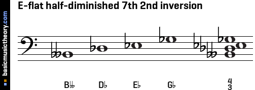 E-flat half-diminished 7th 2nd inversion