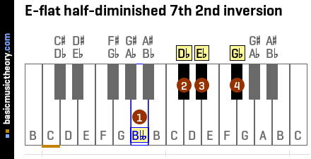 E-flat half-diminished 7th 2nd inversion