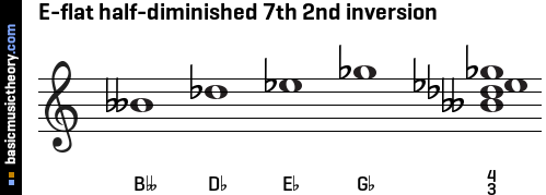 E-flat half-diminished 7th 2nd inversion