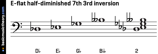 E-flat half-diminished 7th 3rd inversion