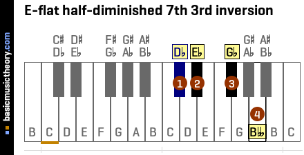 E-flat half-diminished 7th 3rd inversion