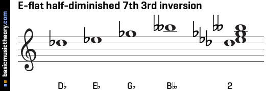 E-flat half-diminished 7th 3rd inversion