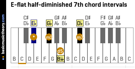 E-flat half-diminished 7th chord intervals