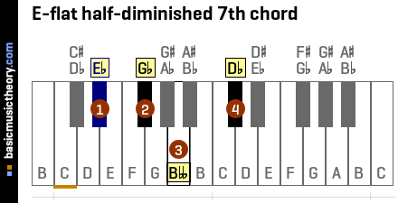 E-flat half-diminished 7th chord