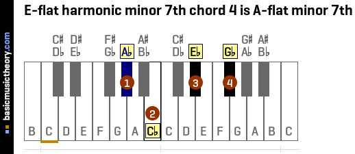 E-flat harmonic minor 7th chord 4 is A-flat minor 7th