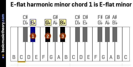 E-flat harmonic minor chord 1 is E-flat minor
