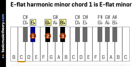 The E Flat Harmonic Minor Scale - A Music Theory Guide