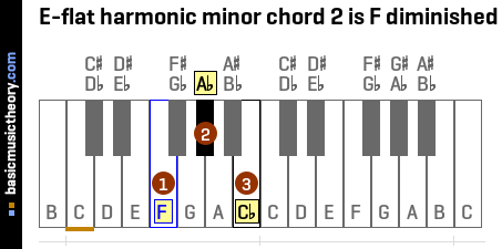E-flat harmonic minor chord 2 is F diminished