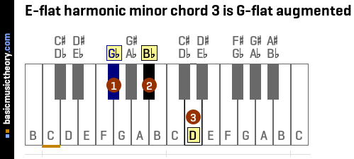 E-flat harmonic minor chord 3 is G-flat augmented