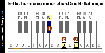 E-flat harmonic minor chord 5 is B-flat major
