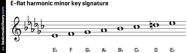 E-flat harmonic minor key signature