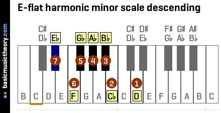 The E Flat Harmonic Minor Scale - A Music Theory Guide