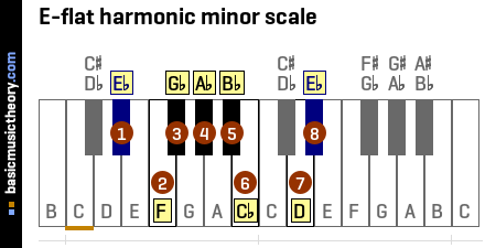 E-flat harmonic minor scale