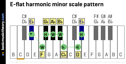 E-flat harmonic minor scale pattern