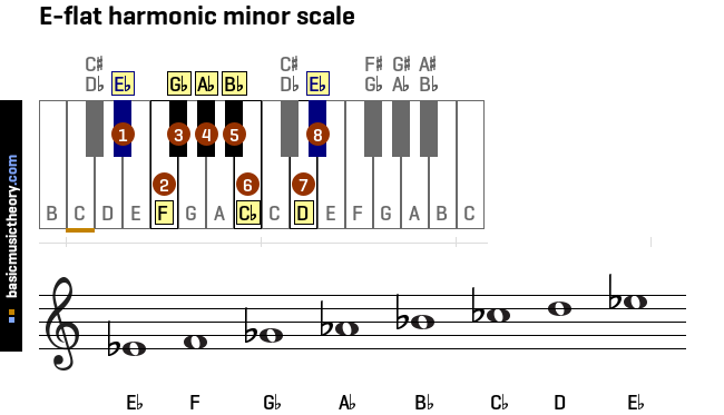 e-flat-harmonic-minor-scale