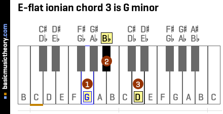 E-flat ionian chord 3 is G minor