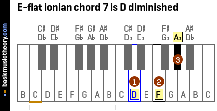 E-flat ionian chord 7 is D diminished