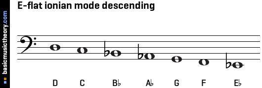 E-flat ionian mode descending
