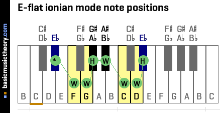 E-flat ionian mode note positions