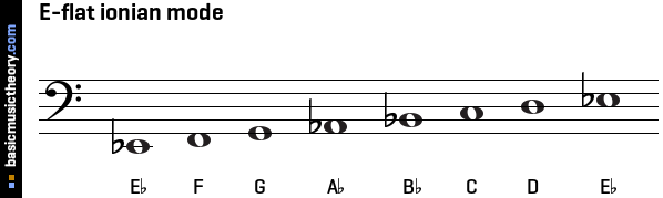 Guitar // Chords in the Key of Eb (Ionian) 