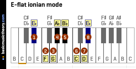 E-flat ionian mode