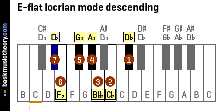 E-flat locrian mode descending