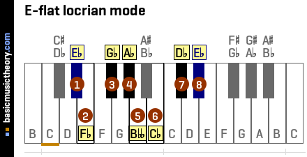 E-flat locrian mode