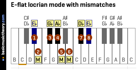E-flat locrian mode with mismatches