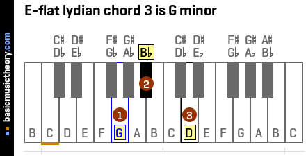 E-flat lydian chord 3 is G minor