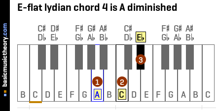 E-flat lydian chord 4 is A diminished