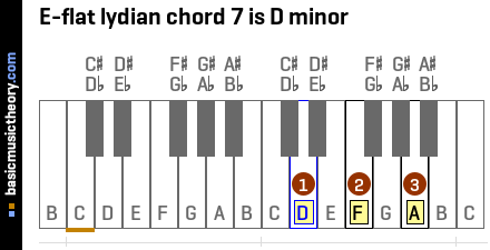 E-flat lydian chord 7 is D minor