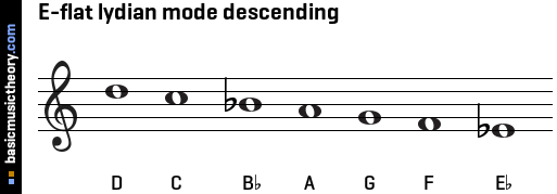 E-flat lydian mode descending