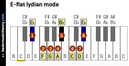 E-flat lydian mode