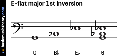 E-flat major 1st inversion